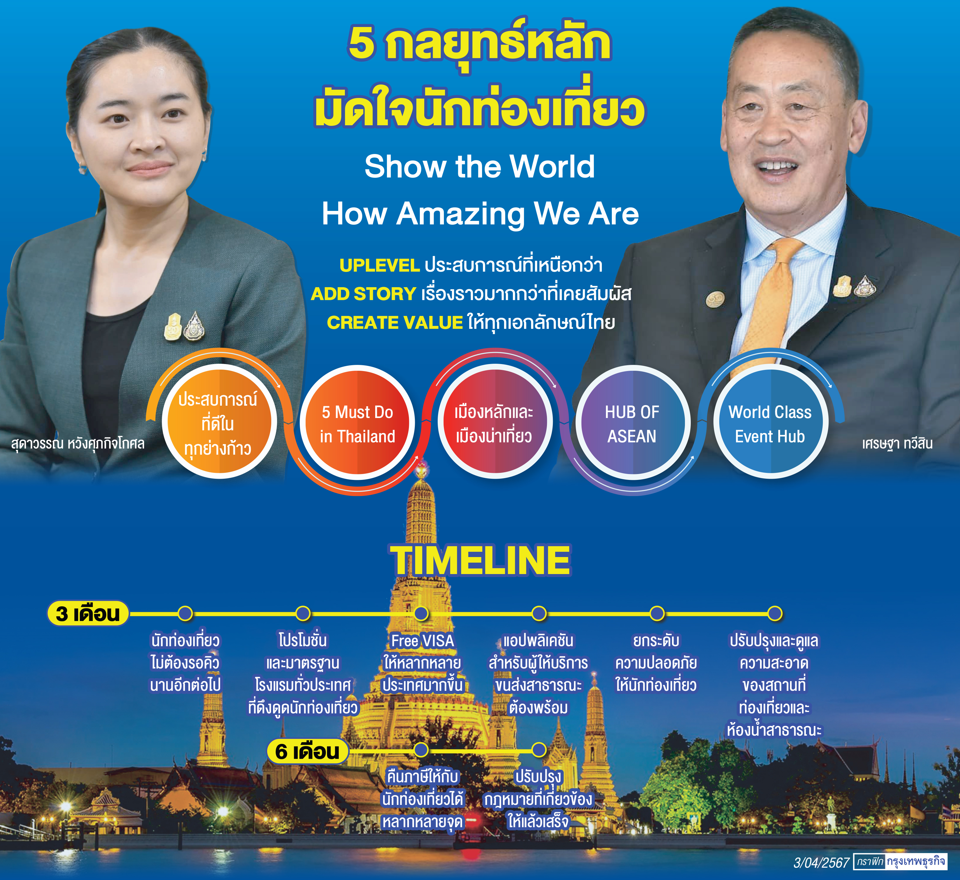 'เศรษฐา'คิกออฟใหญ่'ปีท่องเที่ยวไทย 2568' เคลื่อน 5 กลยุทธ์สู่ Tourism Hub แห่งภูมิภาค
