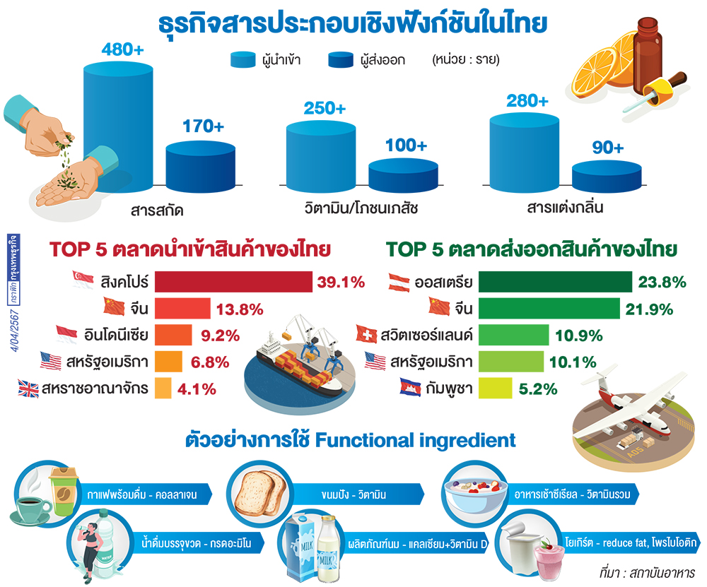 ไทยพึ่งวิจัยดันตลาด'ฟังก์ชันฟู้ด'