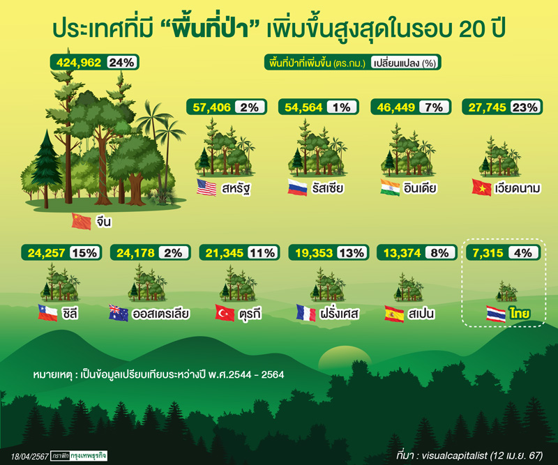 พื้นที่ป่าไม้ไทยเพิ่มขึ้น 4% อันดับ 14 ของโลก