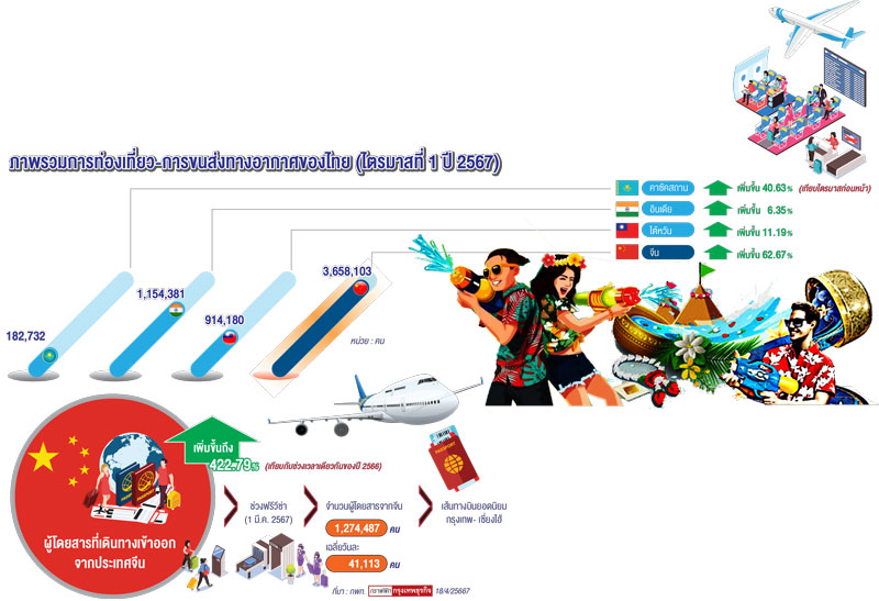 ‘ฟรีวีซ่า’หนุนผู้โดยสารบินเข้าไทยเพิ่ม สัญญาณอุตฯแอร์ไลน์ครึ่งปีหลังคึกคัก
