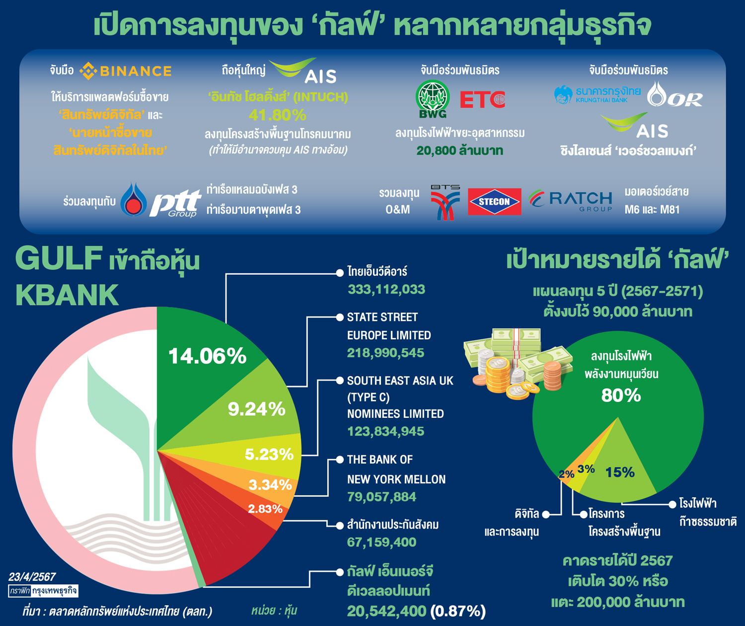'กัลฟ์'ถือหุ้น'กสิกรไทย'0.87% รุกทยอยเก็บลงทุนธุรกิจแบงก์