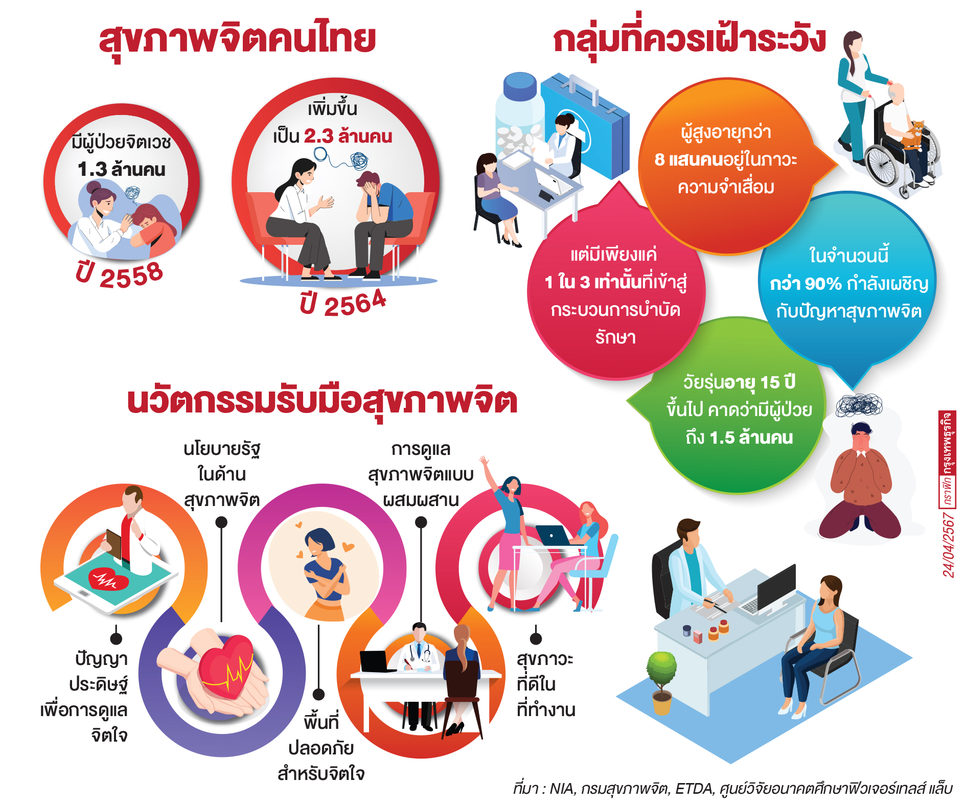 ปัจจัยเสี่ยงแห่งอนาคต 'สุขภาพจิตคนไทยในระยะ 10 ปี'