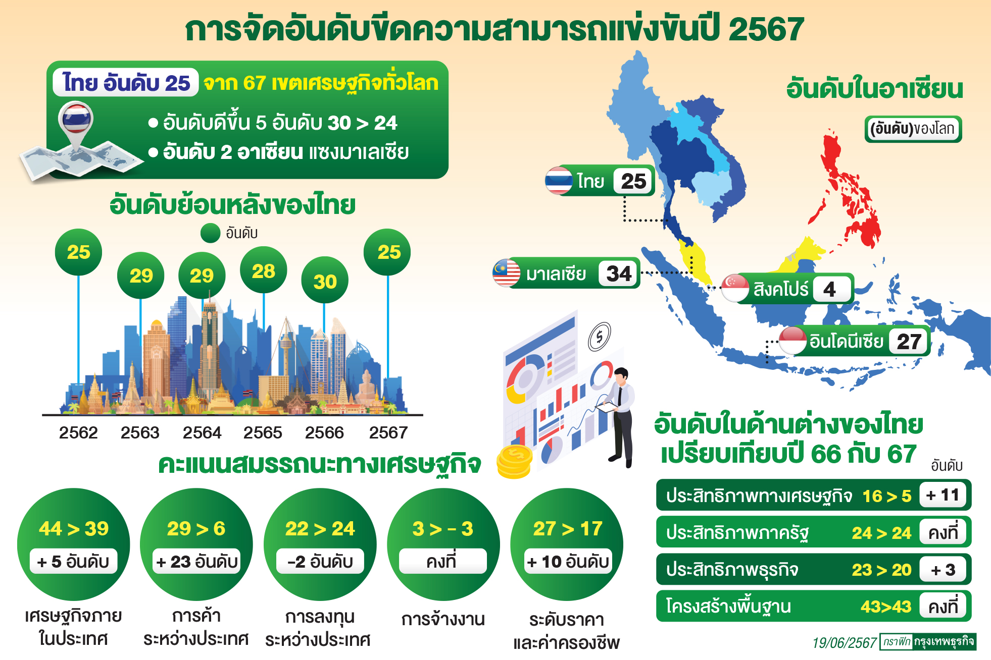  'IMD' ขยับขีดแข่งขันไทยเพิ่ม 5 อันดับ แซงมาเลเซียขึ้นเบอร์ 2 อาเซียน