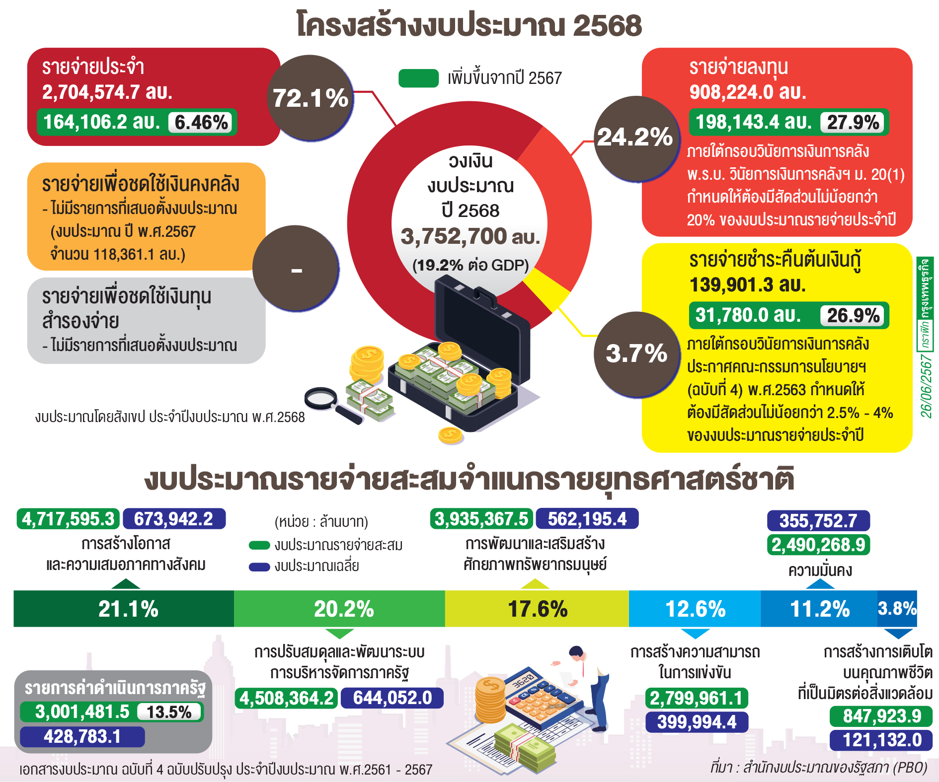 เจาะลึกโครงสร้างงบฯรายจ่ายปี68