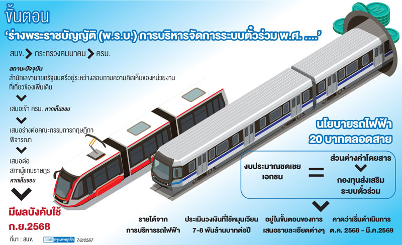 สนข.ชง'พรบ.ตั๋วร่วม'เข้าครม. ลุ้นเคาะรถไฟฟ้า20บาทตลอดสาย
