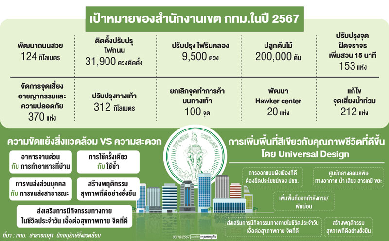 'กรุงเทพฯ' เมืองยั่งยืน ภารกิจทุกคนร่วมออกแบบ