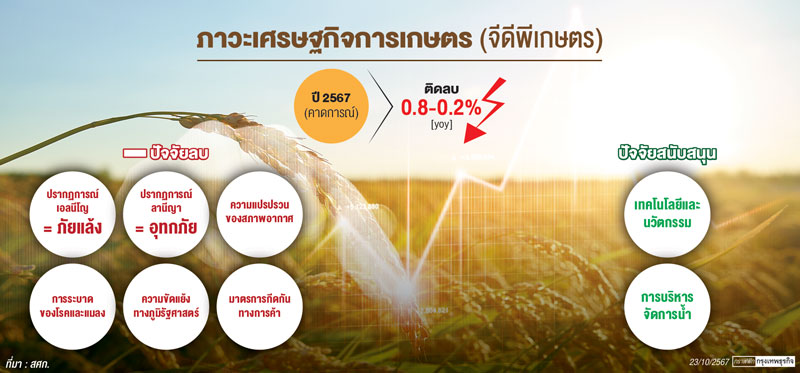 เอลนีโญ-ภูมิรัฐศาสตร์-กีดกันการค้า กดดัน 'จีดีพีเกษตร' ปี67ติดลบ 0.8% 