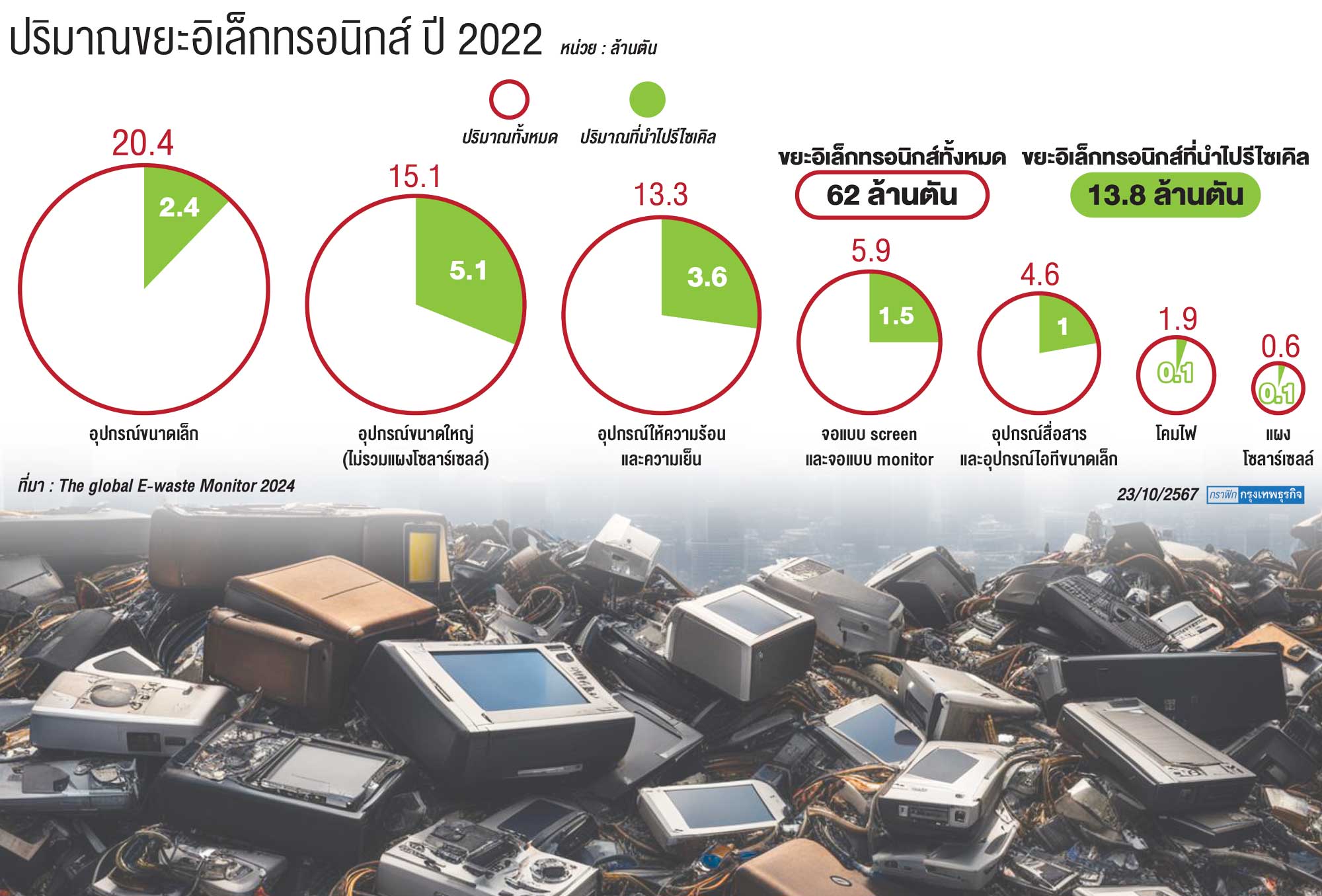 E-waste สร้างรายได้-ลดมลพิษ หากกำจัดอย่างถูกวิธี