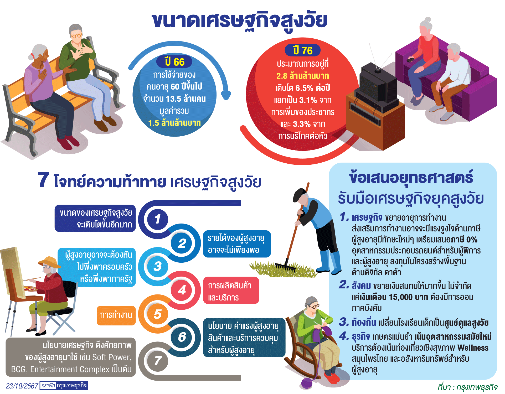 7 โจทย์ท้าทาย "เศรษฐกิจสูงวัย"  ปี 76 มูลค่าใช้จ่าย 2.8 ล้านล้าน