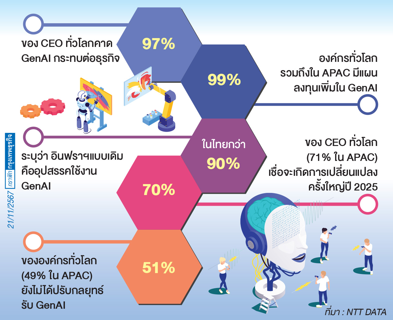 หมดช่วงลองใช้ เจเนอเรทีฟ เอไอ ปี 2568 ถึงเวลา 'ลงทุนจริงจัง'