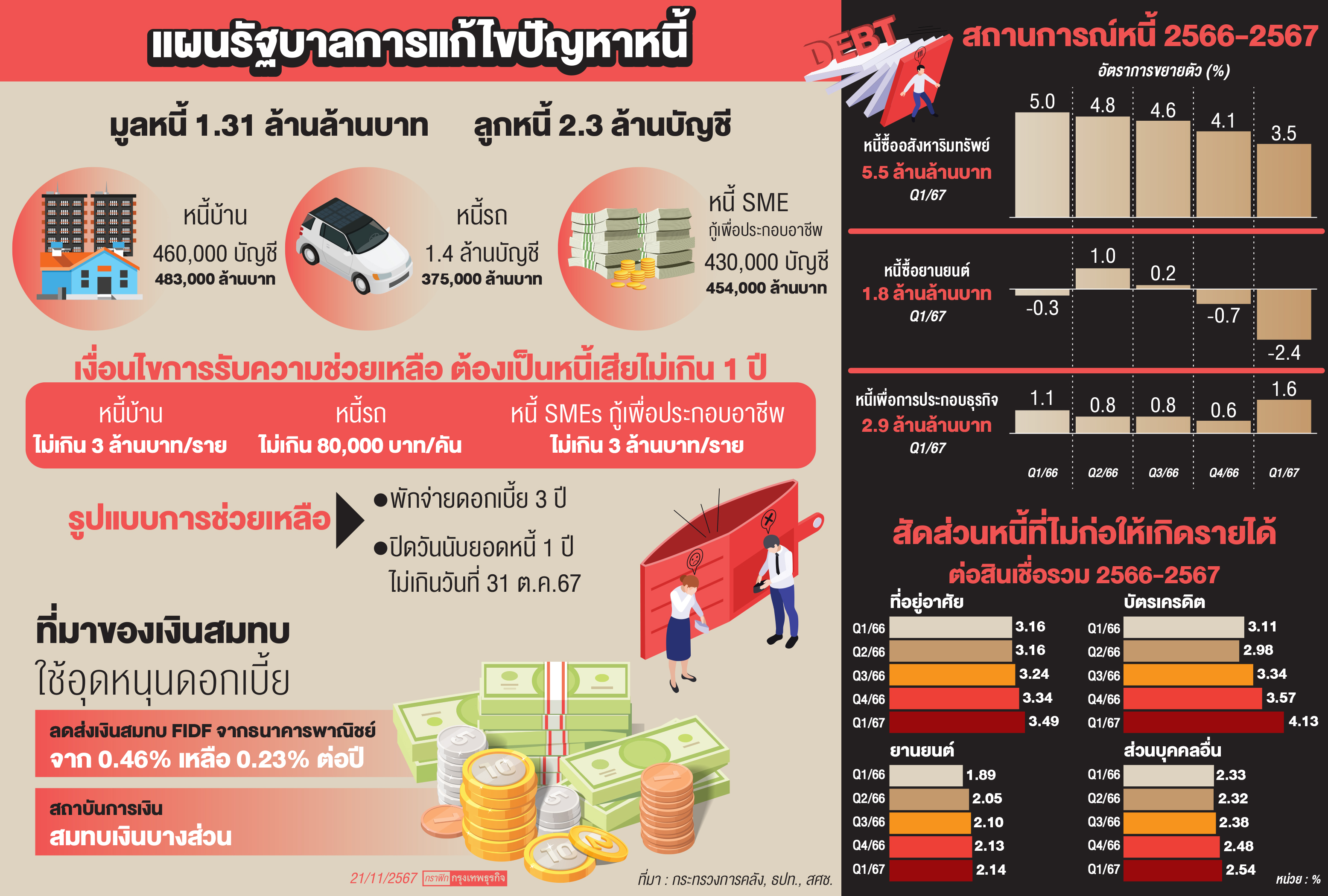 เปิดแผน'คลัง'แก้หนี้1.3ล้านล้าน