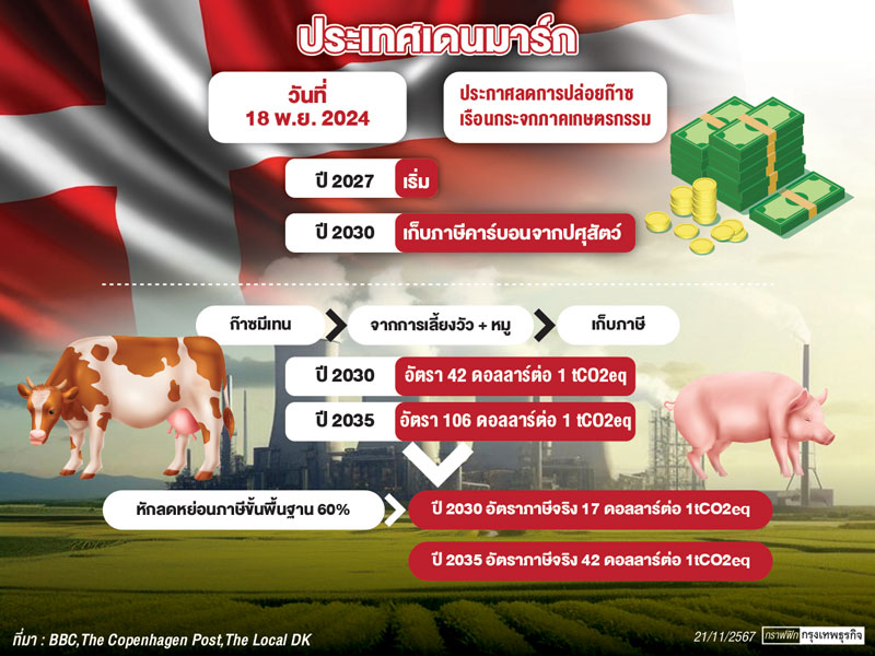 'เดนมาร์ก' เก็บภาษีคาร์บอนจากปศุสัตว์ ลดพื้นที่เกษตร ปลูกป่า 1.5 ล้านไร่