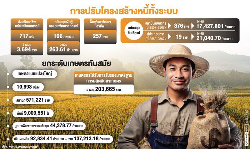 'เกษตร'ลุยต่อปี68 สร้างรายได้-สางหนี้  ปูพรมจัดการที่ดิน-เพิ่มมูลค่าสินค้าไทย