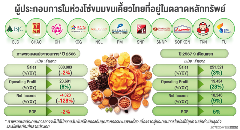 11 หุ้นธุรกิจ‘ขนมขบเคี้ยวไทย’ ลุ้นแรงส่งท่องเที่ยวหนุนปี 68 (2)