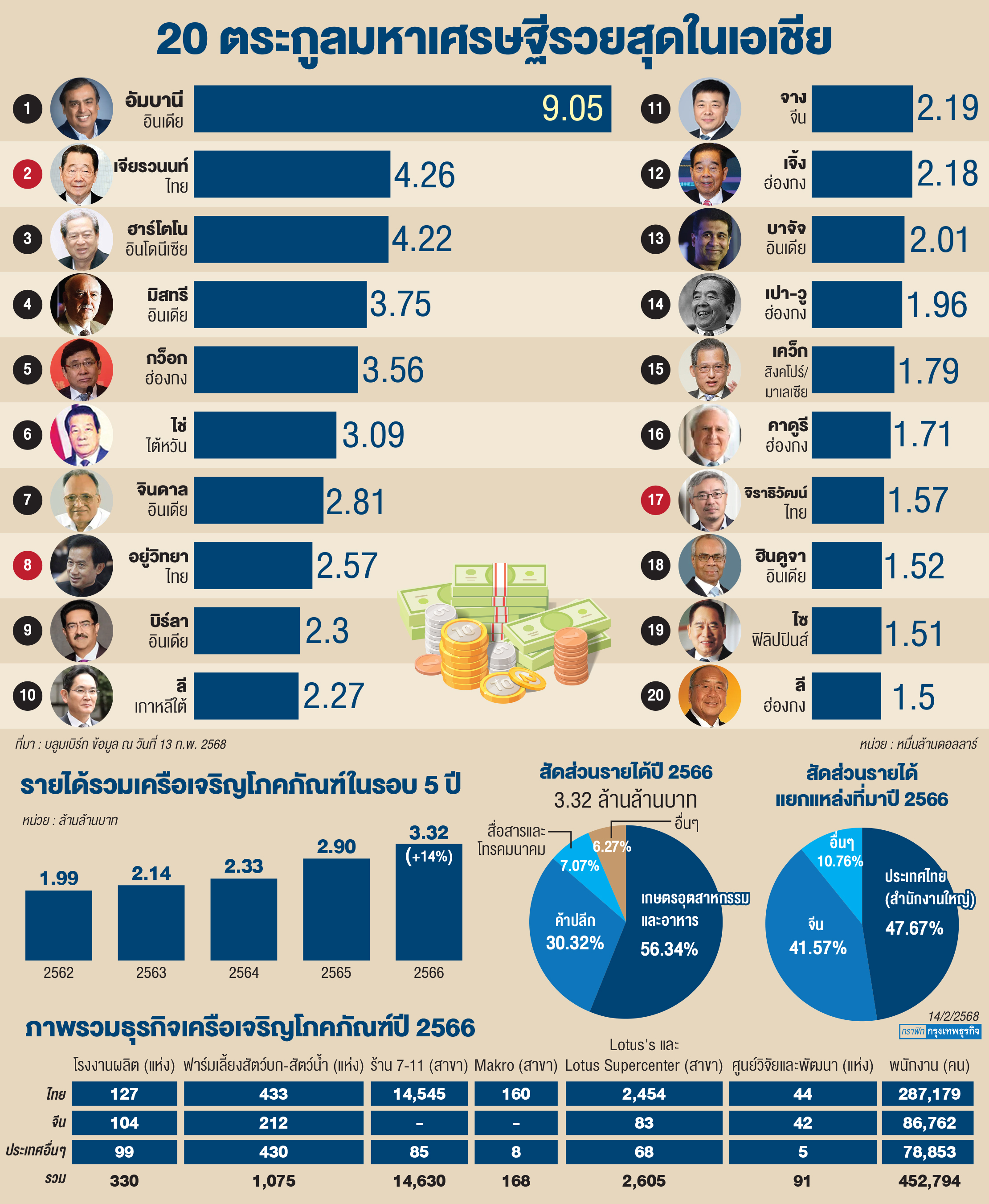 3ตระกูลไทยมั่งคั่งท็อป 20 เอเชีย 'เจียรวนนท์-จิราธิวัฒน์-อยู่วิทยา'