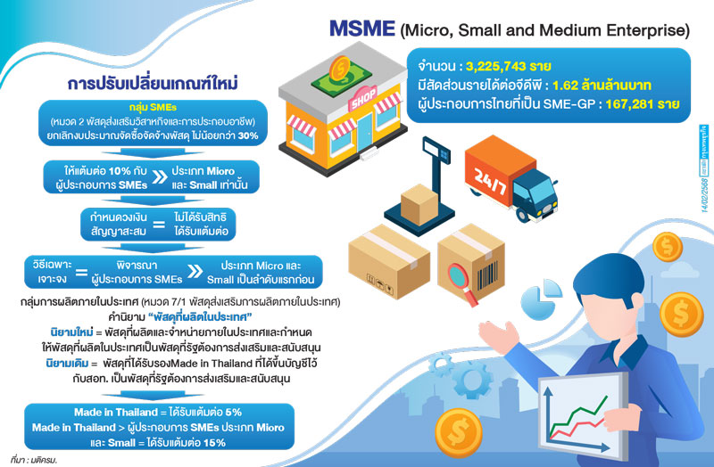 กฎใหม่จัดซื้อจัดจ้างรัฐ 'SME-ของไทย' เลิกเกณฑ์30%-ให้แต้มต่อ5-15%แทน 