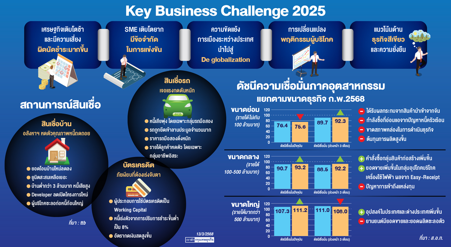 'เศรษฐกิจ'ซึมลามธุรกิจใหญ่ทรุด