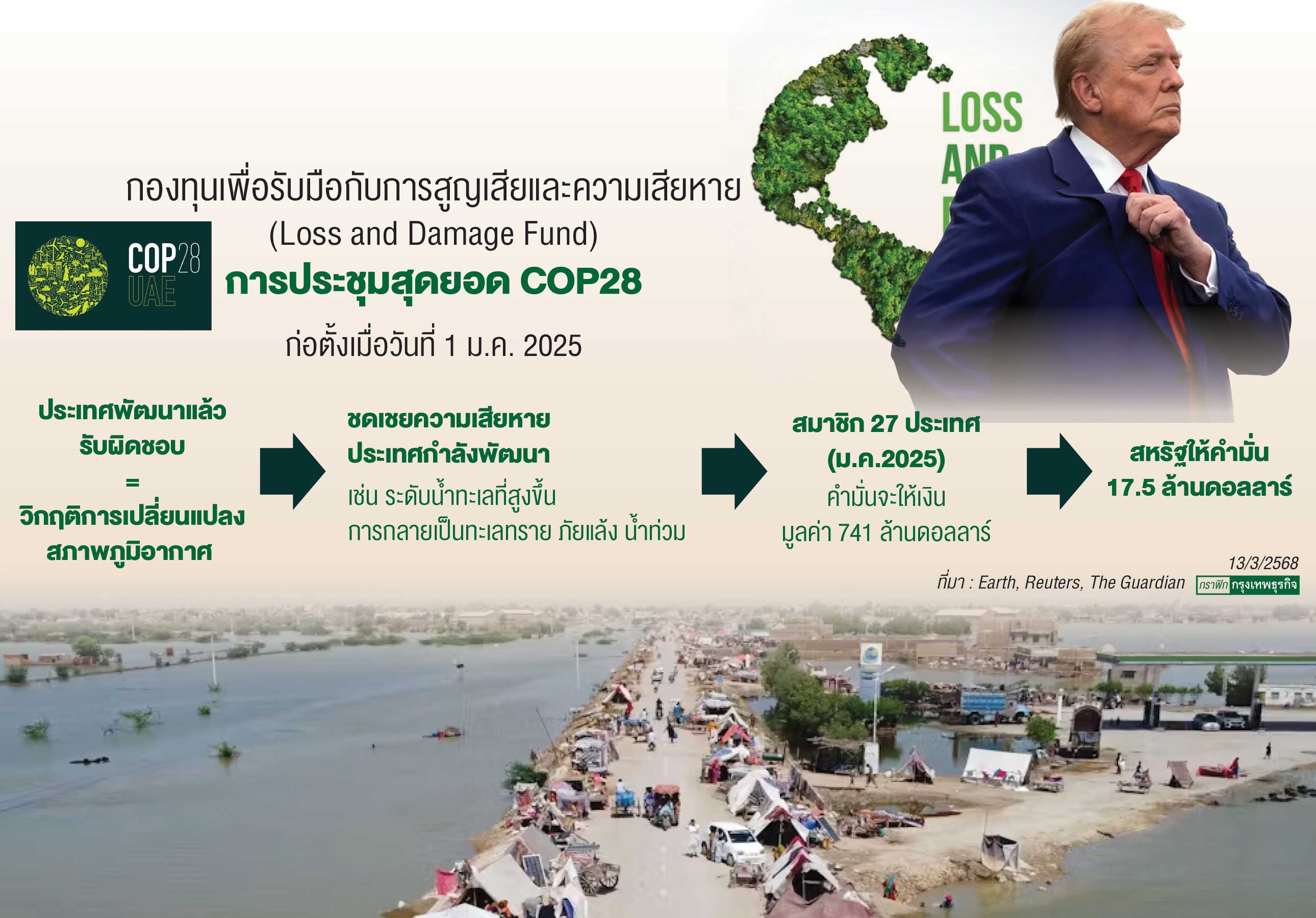 ‘สหรัฐ’ถอนตัวจากกองทุนช่วยโลกร้อน หลัง‘ทรัมป์’เป็นประธานาธิบดี