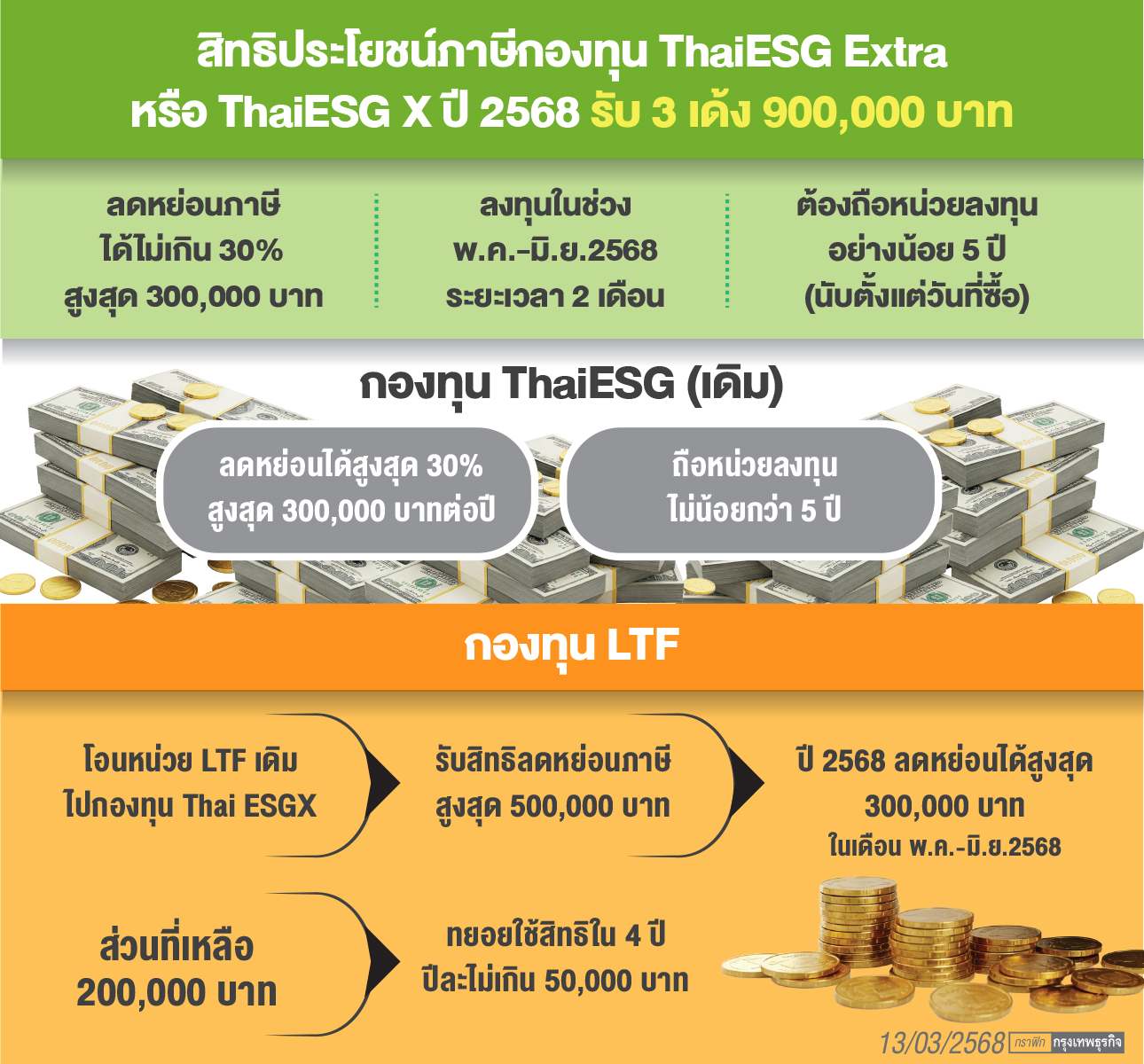'ไทยอีเอสจีเอกซ์ตร้า' ฟื้นหุ้นไทย