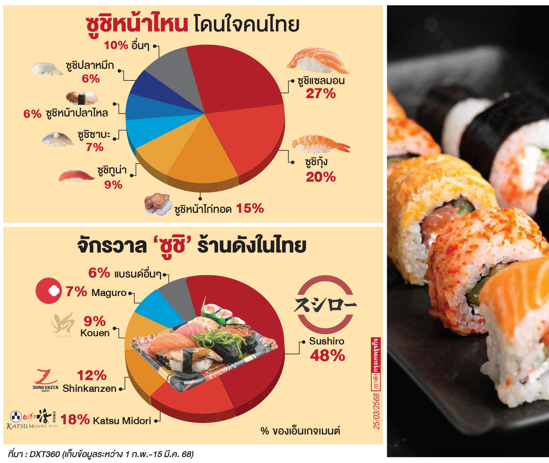 เจาะเทรนด์ "ซูชิ" เมนูฮิตติดกระแส