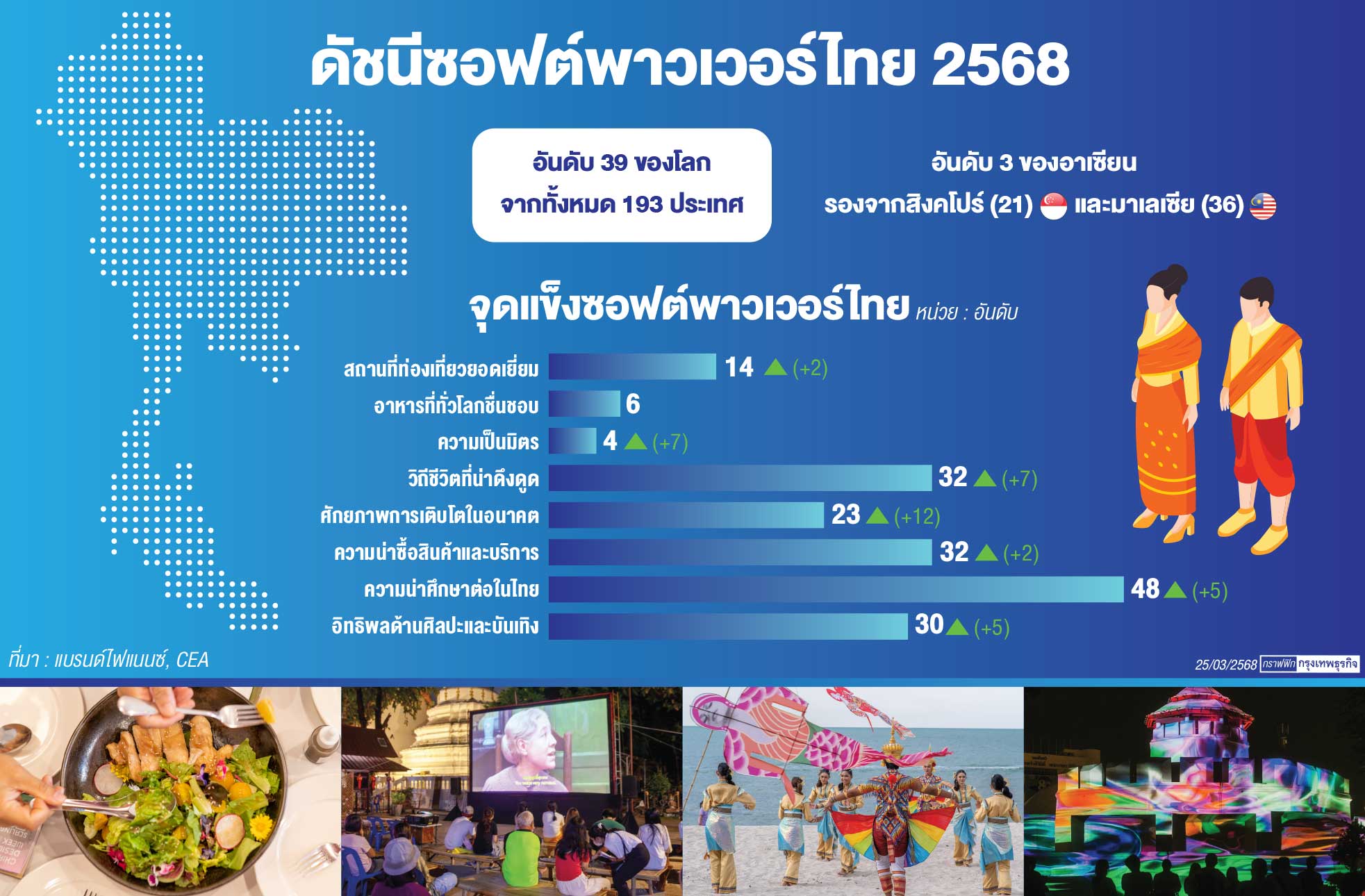 WIPO ดันโมเดลใหม่ ส่งเศรษฐกิจสร้างสรรค์ไทยสู่เวทีโลก