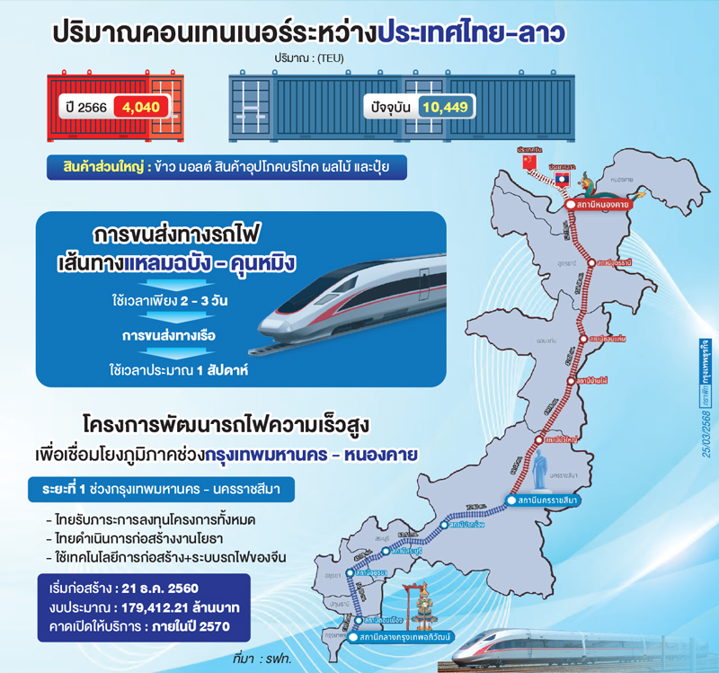 'ไทย-ลาว-จีน' หารือเตรียม'รถไฟ'  รับมือ-ลดอุปสรรคการค้าไร้รอยต่อ