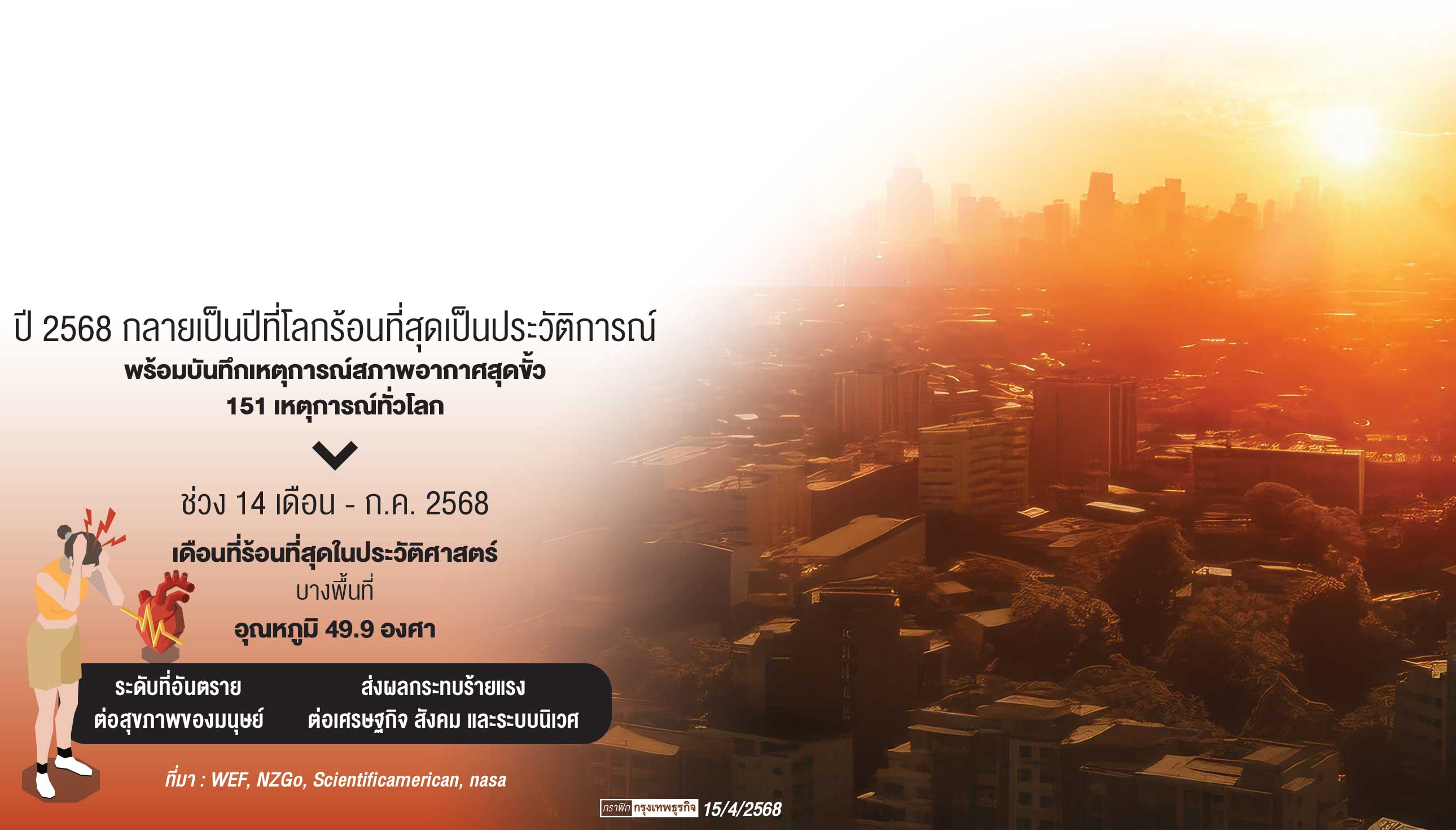 ปี 2568 ร้อนสุดขั้ว สถิติโลกใหม่ ‘สภาพอากาศแปรปรวน’ 151 ครั้ง