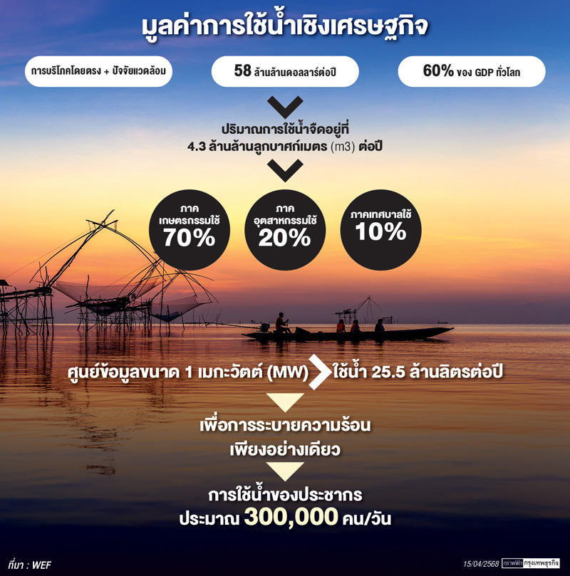 "เศรษฐกิจดิจิทัล"เร่งทั่วโลกใช้"น้ำ"เพิ่ม    สวนอุปทานเสี่ยง"ปริมาณ-คุณภาพ"ลด