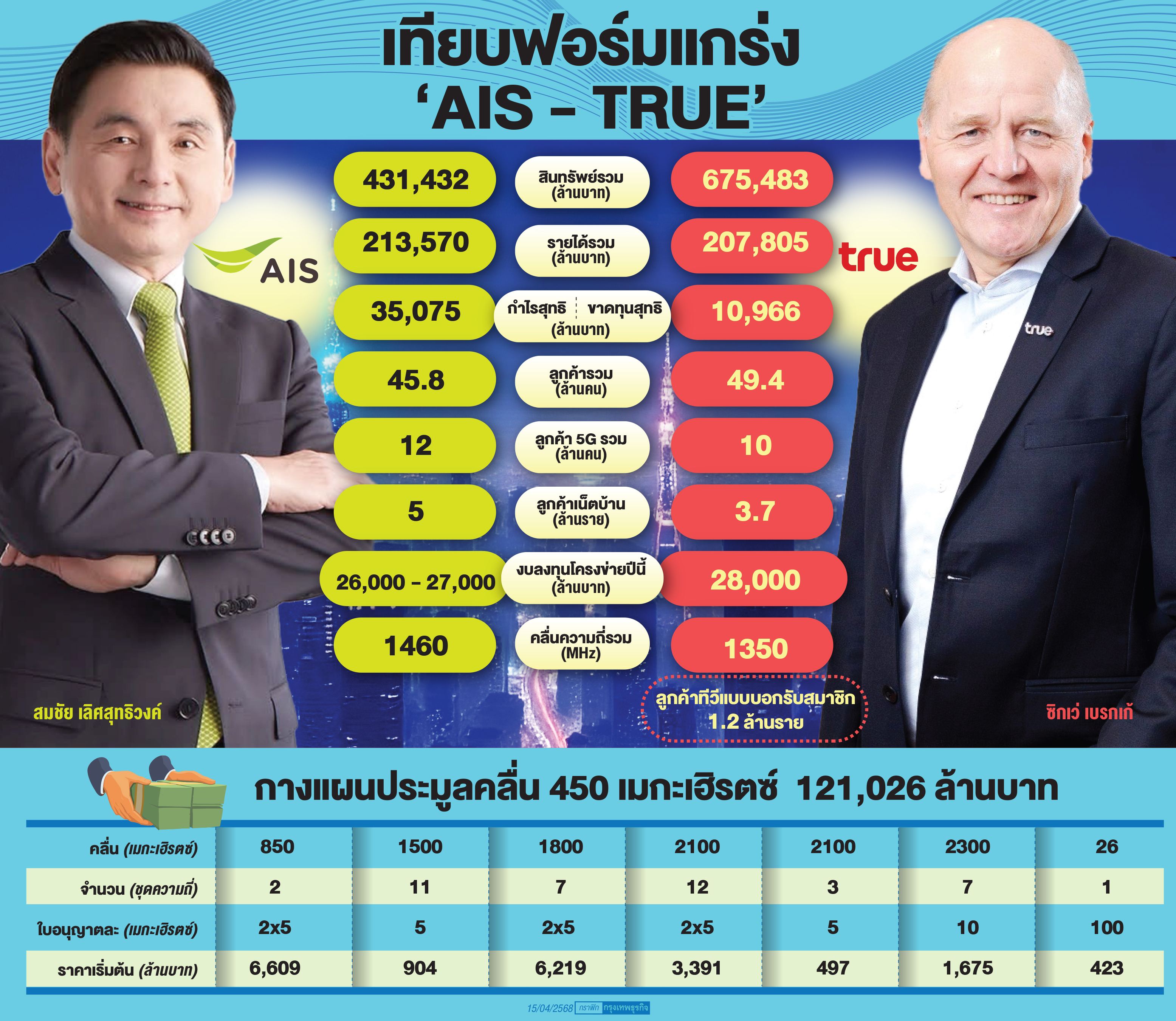 ผ่าเกมเดือด'เอไอเอส-ทรู'
