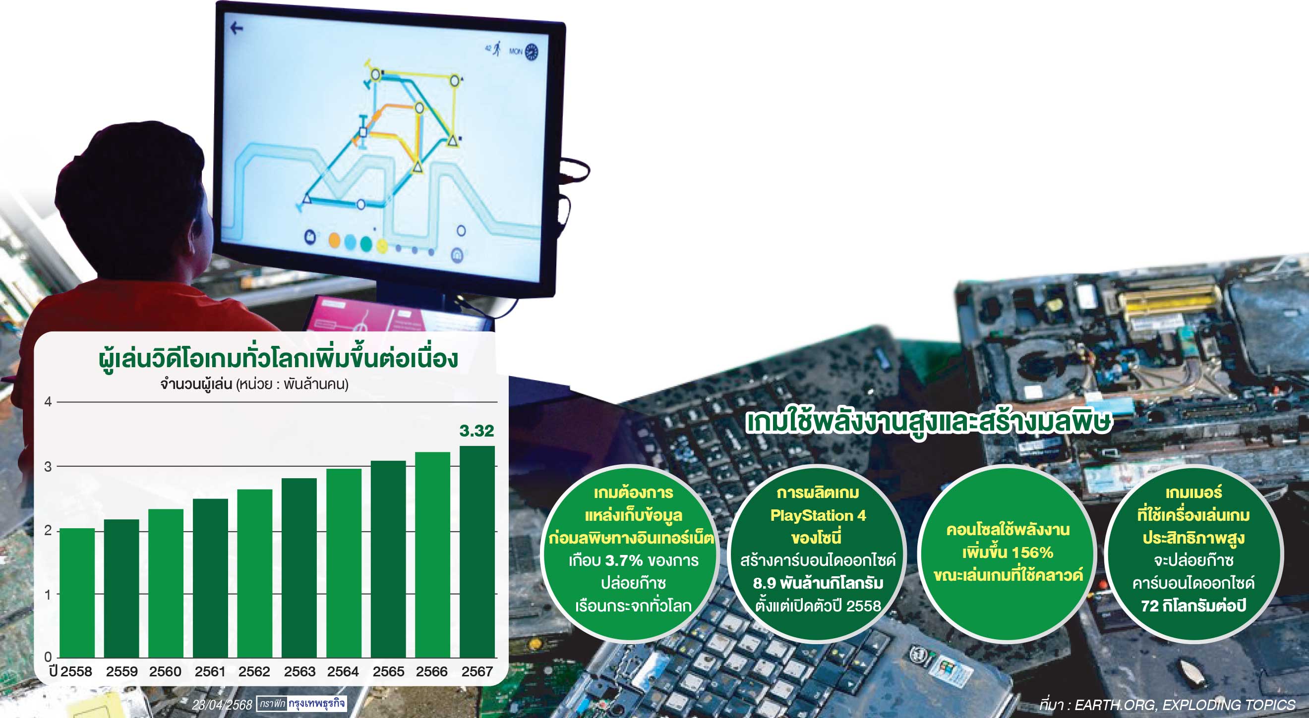 เปลี่ยนโลก‘วิดีโอเกม’สู่สีเขียว เริ่มง่ายๆ ด้วย ‘เกมเมอร์’