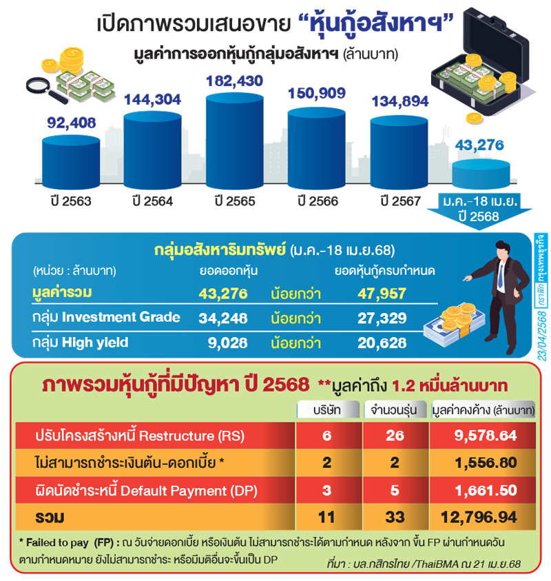 'หุ้นกู้อสังหาฯ'อ่วมขายไม่ออก 