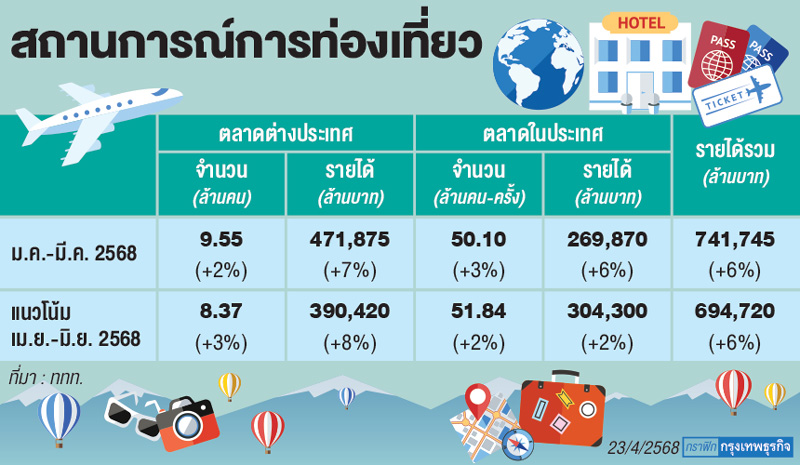 'จีนเที่ยวไทย' ยอดดิ่ง นิวโลว์ 5,833 คนต่อวัน  ทัวริสต์ต่างชาติ Q2 คาดเข้าไทย 8.4 ล้านคน