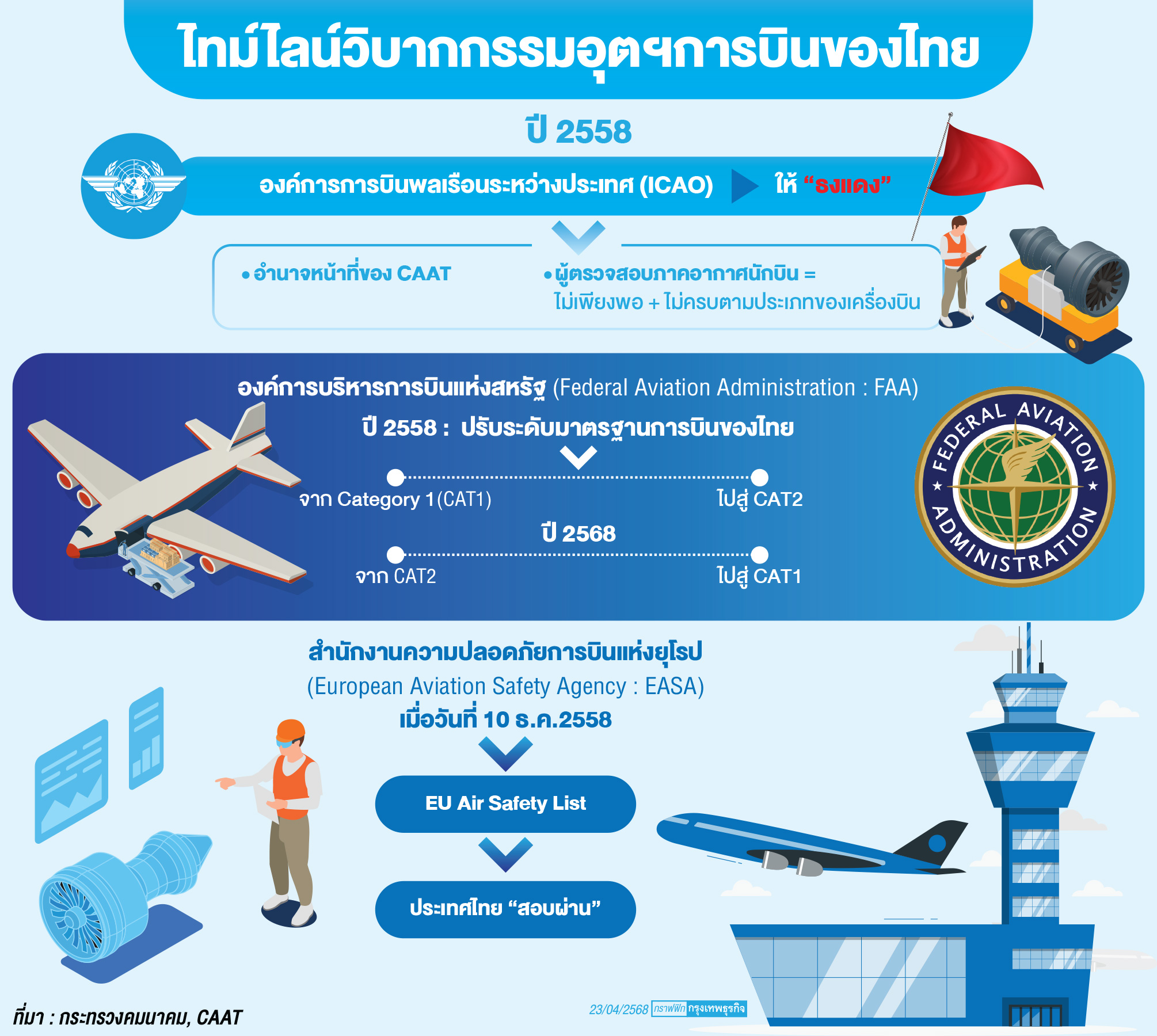 สหรัฐปลดล็อกไทยกลับชั้น CAT1 หนุนอุตฯการบินสยายปีกระดับสากล