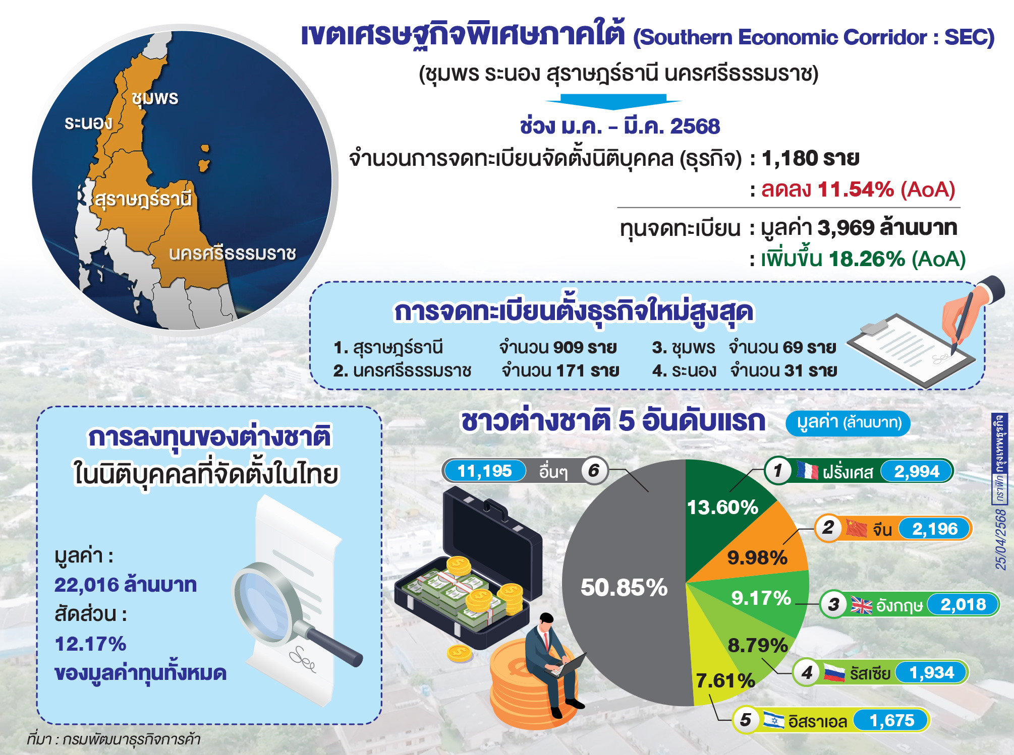 ธุรกิจตั้งใหม่ "เขตเศรษฐกิจภาคใต้"  ไตรมาส 1 เพิ่มพันราย-สุราษฎร์แชมป์
