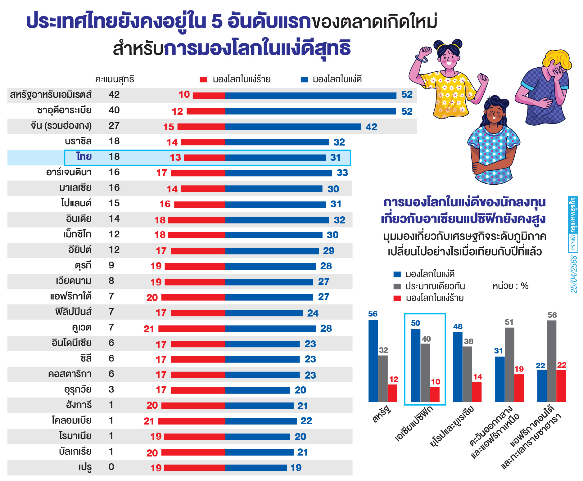 ไทยรั้ง 'อันดับ10' ตลาดน่าลงทุนในเอเชีย