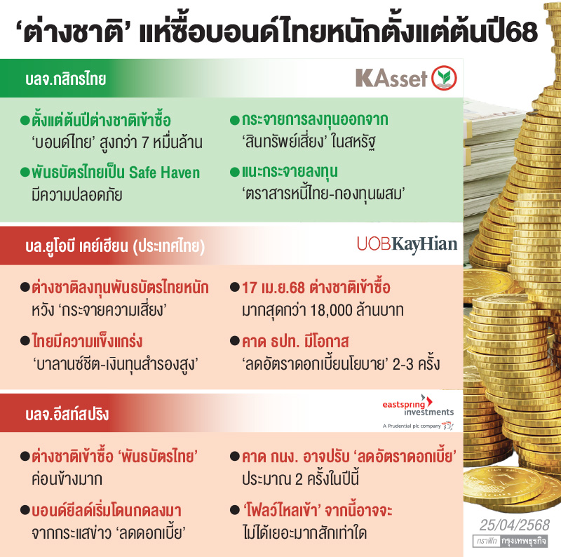 'ต่างชาติ'แห่ซื้อ'บอนด์ไทย'พุ่ง 