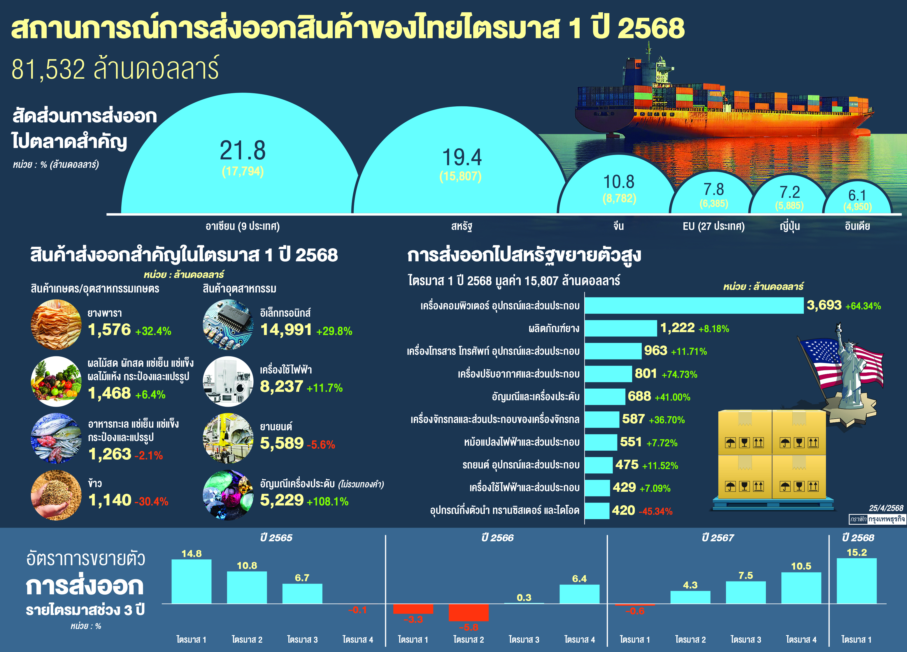 ส่งออกไทยระทึกเสี่ยงหดตัวแรง