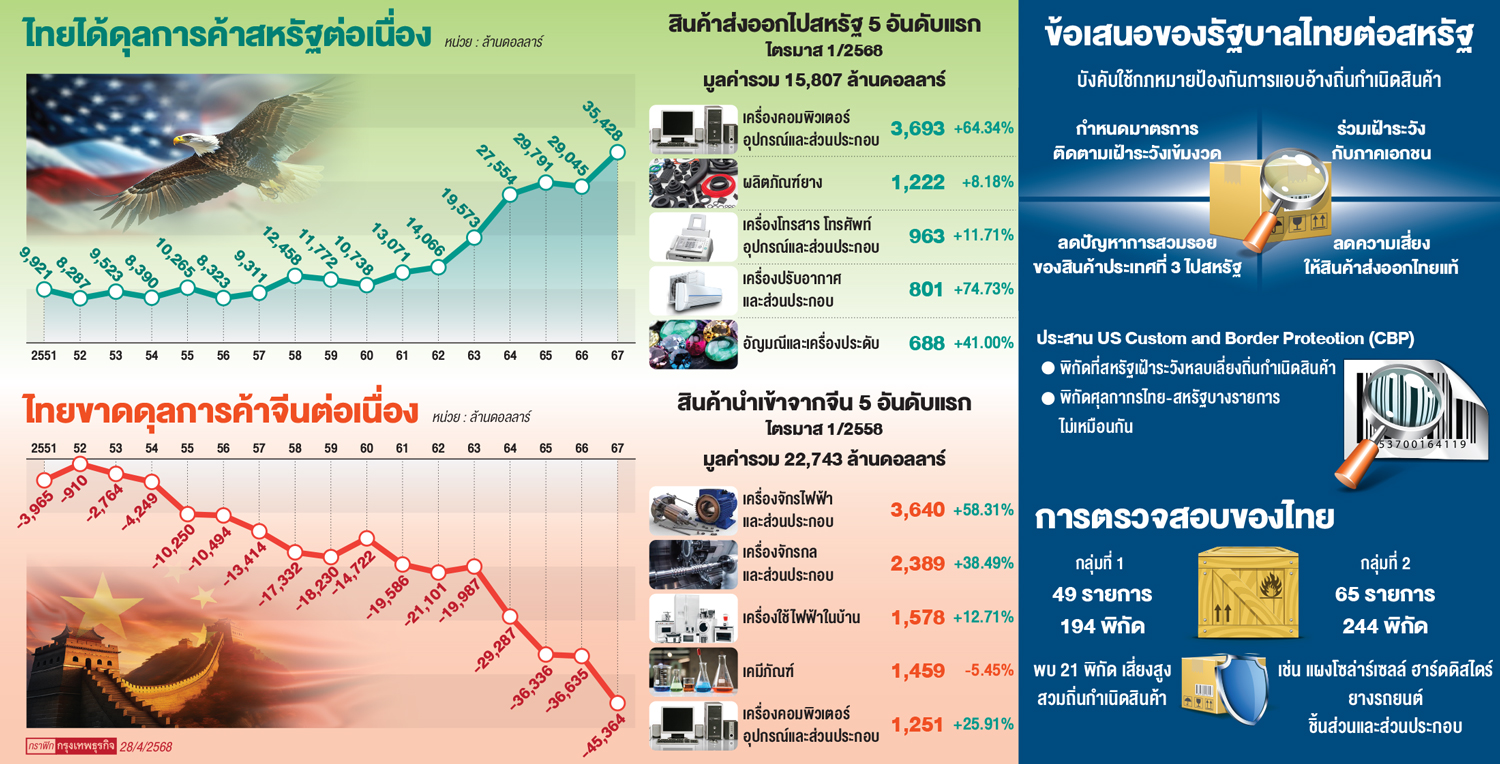 สกัดจีนสวมไทย ‘ส่งออกสหรัฐ’