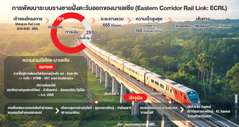 แผนฟื้นรถไฟเชื่อมระบบราง ECRL ลุยโลจิสติกส์ชายฝั่งตะวันออกมาเลเซีย 