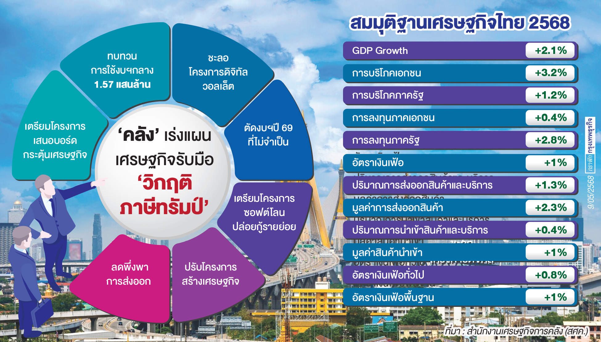 'คลัง' รื้อแผนกระตุ้นเศรษฐกิจ ห่วงภาษีทรัมป์สร้างสุญญากาศลงทุน