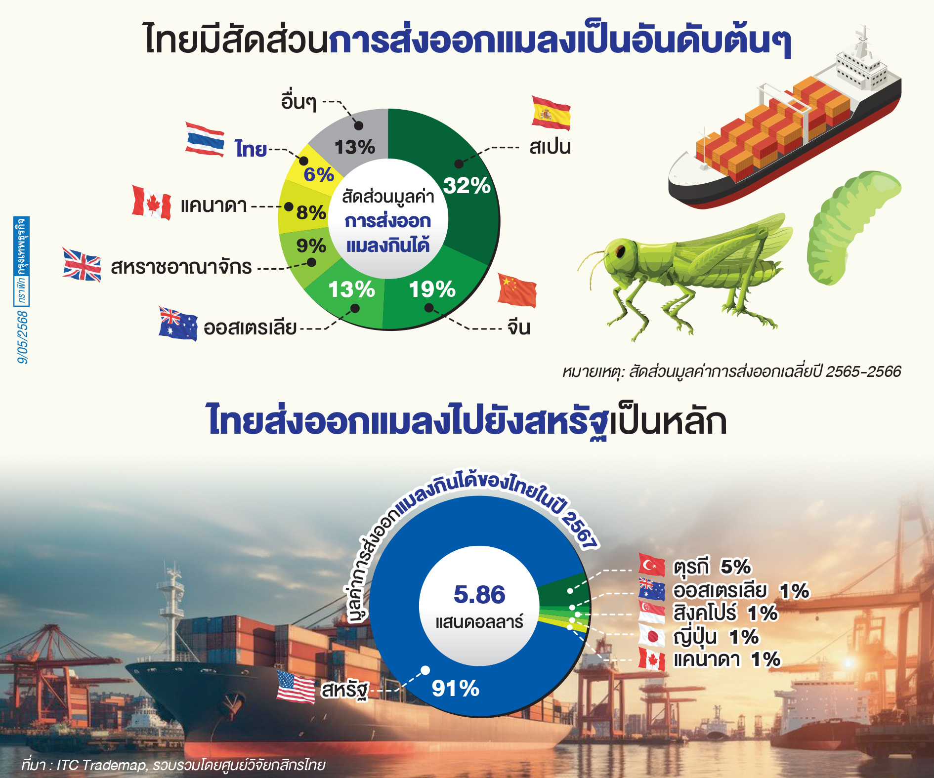 โปรตีนแมลงไทยโอกาสใหม่ 'ส่งออกอาหารยั่งยืน'