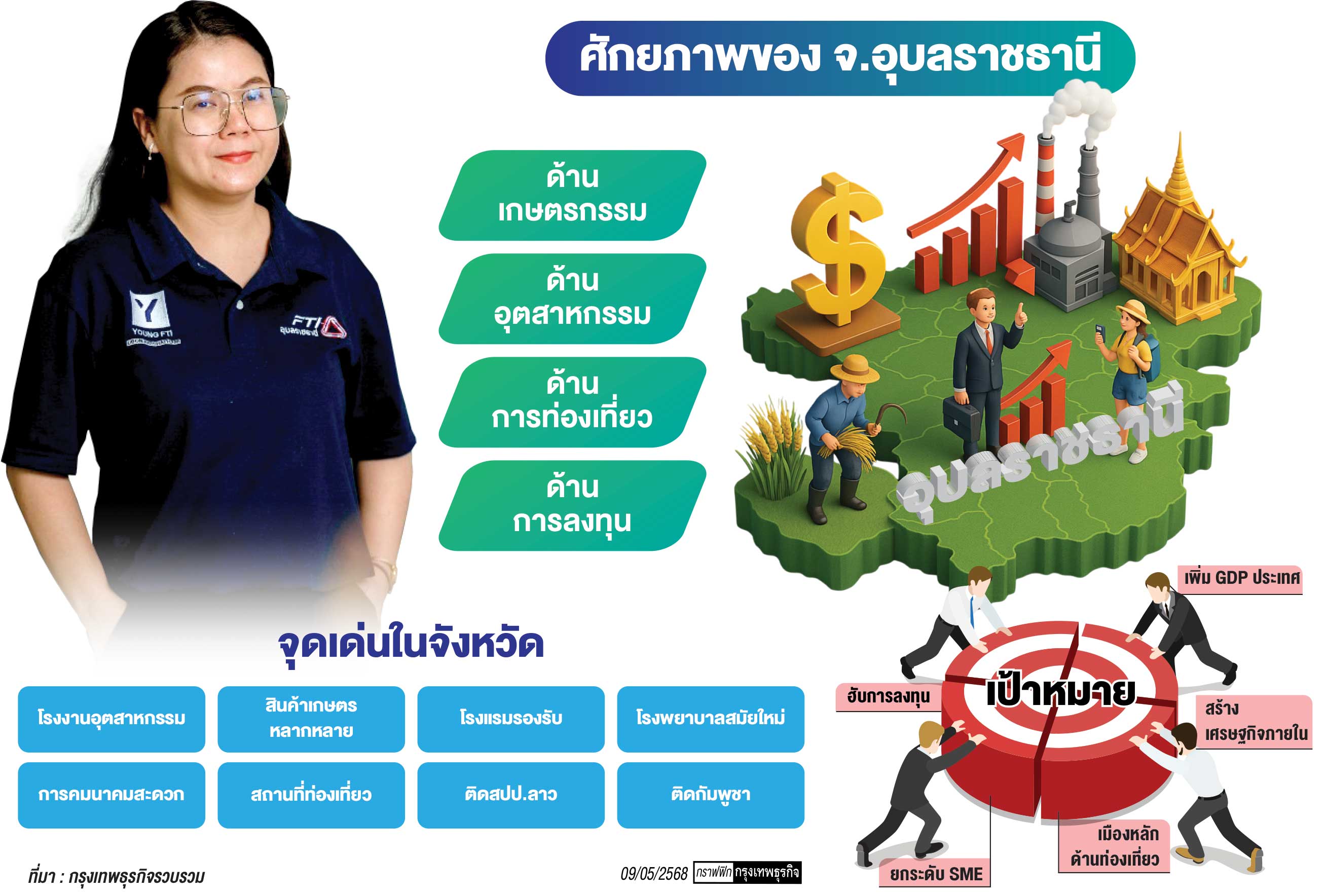 ‘ส.อ.ท.อุบลฯ’ผนึก 15 องค์กรเอกชน ดึงลงทุน-ยกระดับสู่เมืองหลักท่องเที่ยว