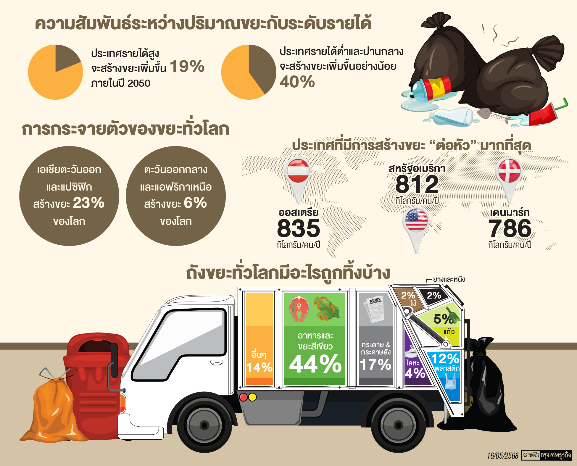 รายได้สูง "ขยะ" พุ่งคาดปี 73 โลกทะลัก 3.4 พันล้านตัน