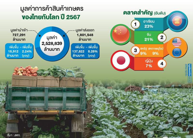 สศก.มองสวนศึกการค้า-ดีมานด์โลก ส่งไทยผู้นำส่งออกสินค้าเกษตร