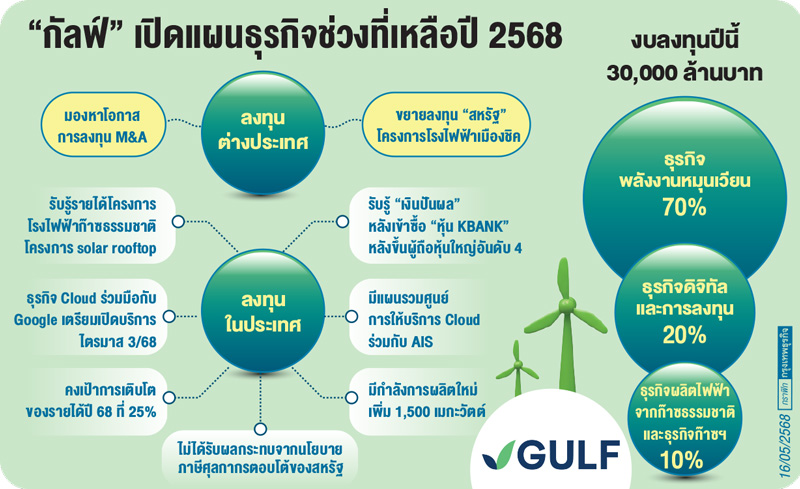 'กัลฟ์'จ่อขยายลงทุน'สหรัฐ'