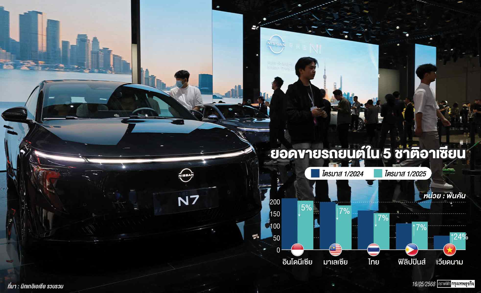 เทียบฟอร์มยอดขายรถในอาเซียน ‘เวียดนาม’นำโด่ง สวน‘ไทย-มาเลย์-อินโดฯ’