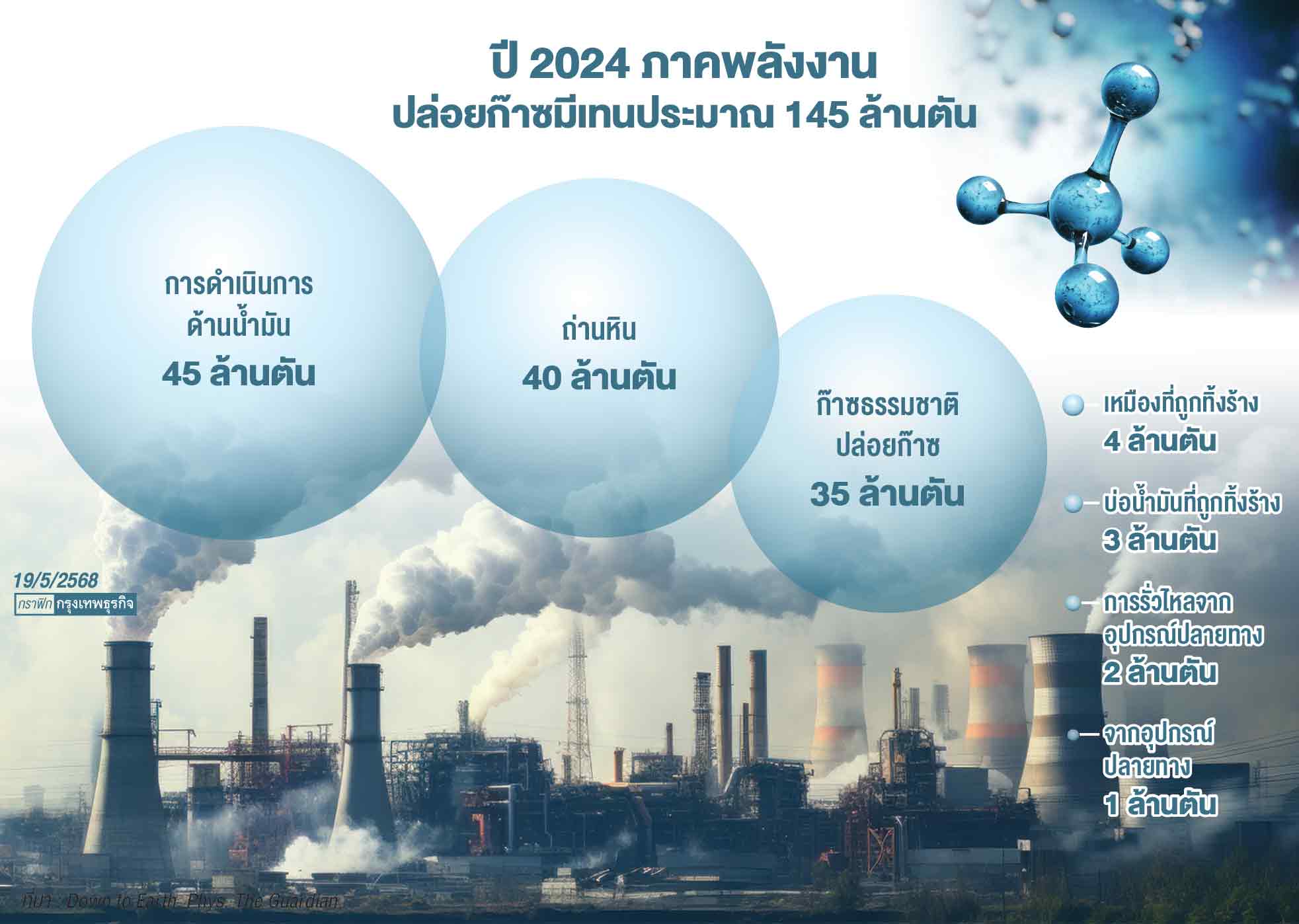 ‘ภาคพลังงาน’ปล่อย‘มีเทน’เพิ่มต่อเนื่อง แทบไม่มีใครลดอย่างจริงจัง