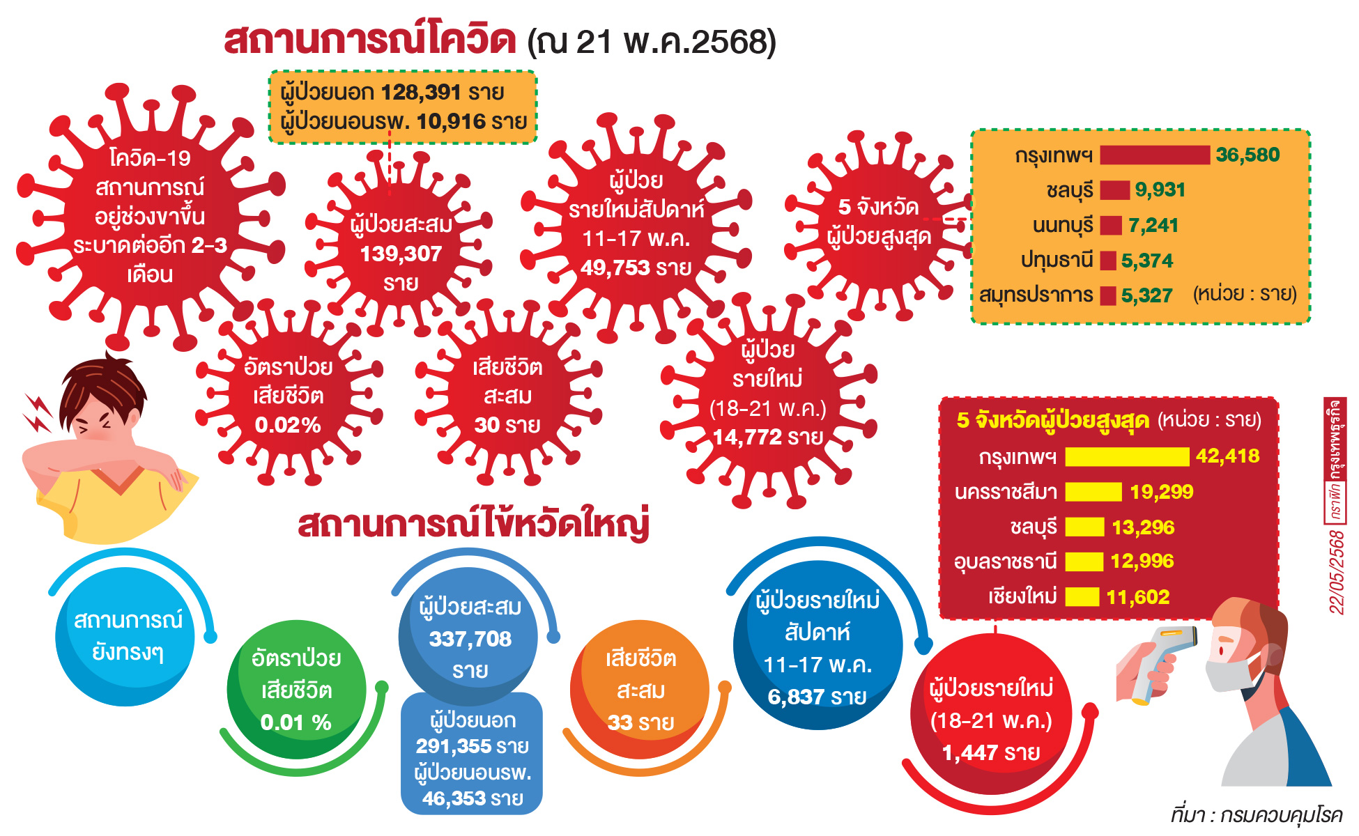 'โควิด-19' พุ่งยังไม่ถึงจุดพีกระบาดต่อเนื่องอีก 2-3 เดือน 