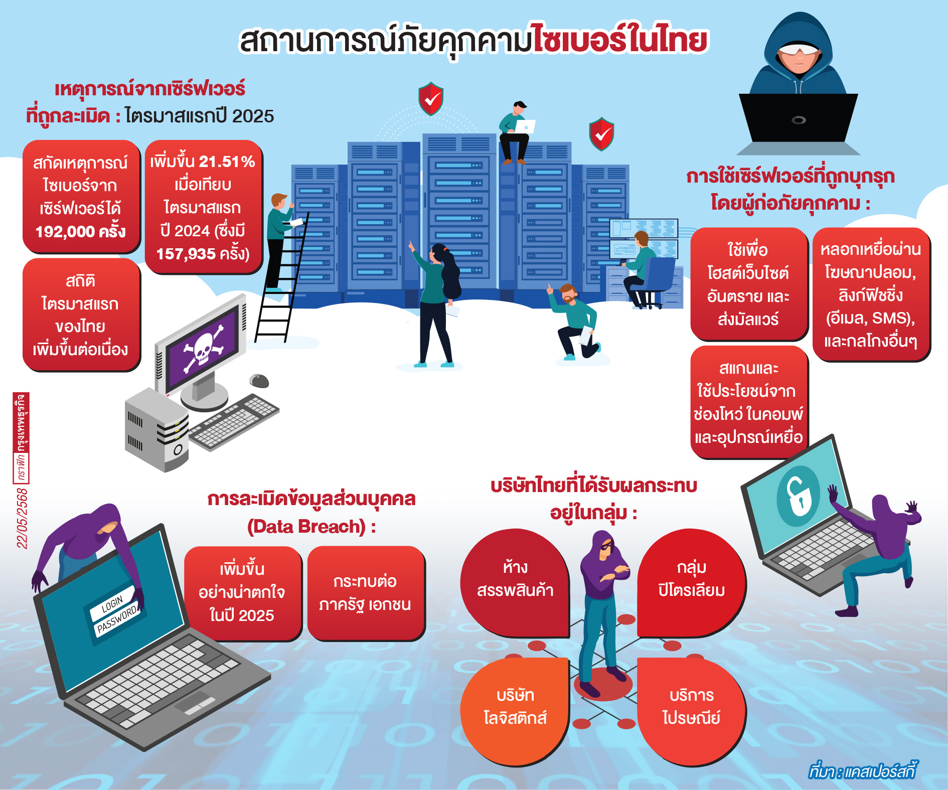 'ภัยไซเบอร์' บุกไทยไตรมาสแรก 1.9 แสนครั้ง