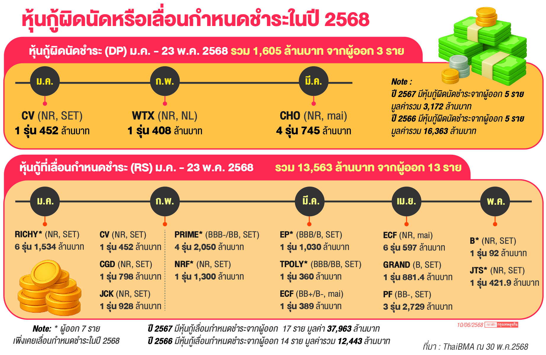 'ไทยบีเอ็มเอ'คุมเข้มหุ้นกู้ไฮยีลด์